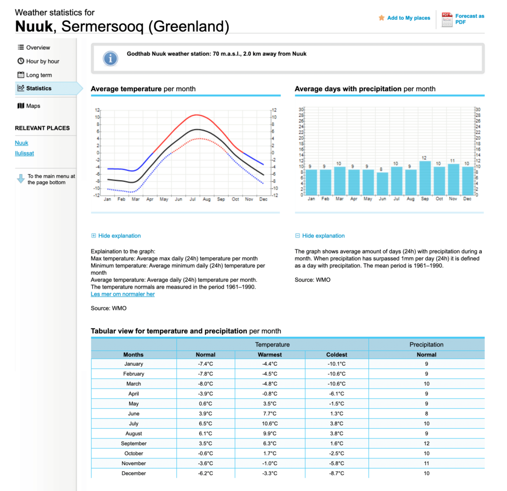 Average temperate, precipitation charts for Nuuk as given by Yr