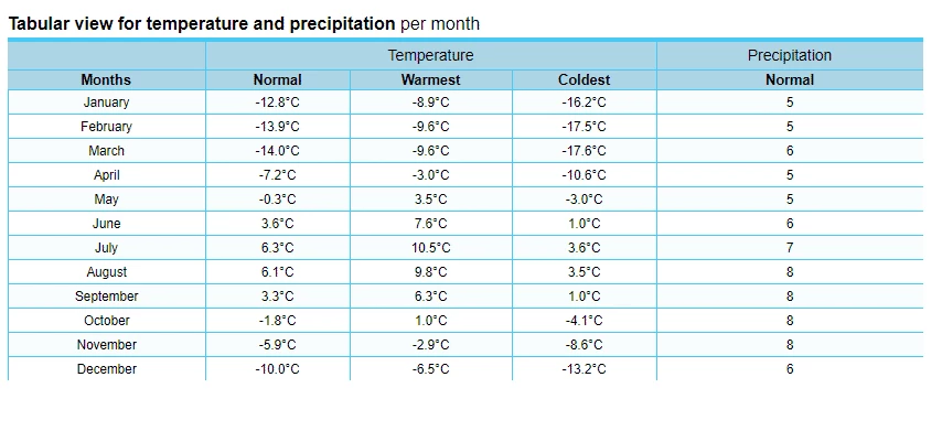 Sisimiut - weather