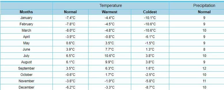 Temperature and rainfall for Maniitsoq from YR